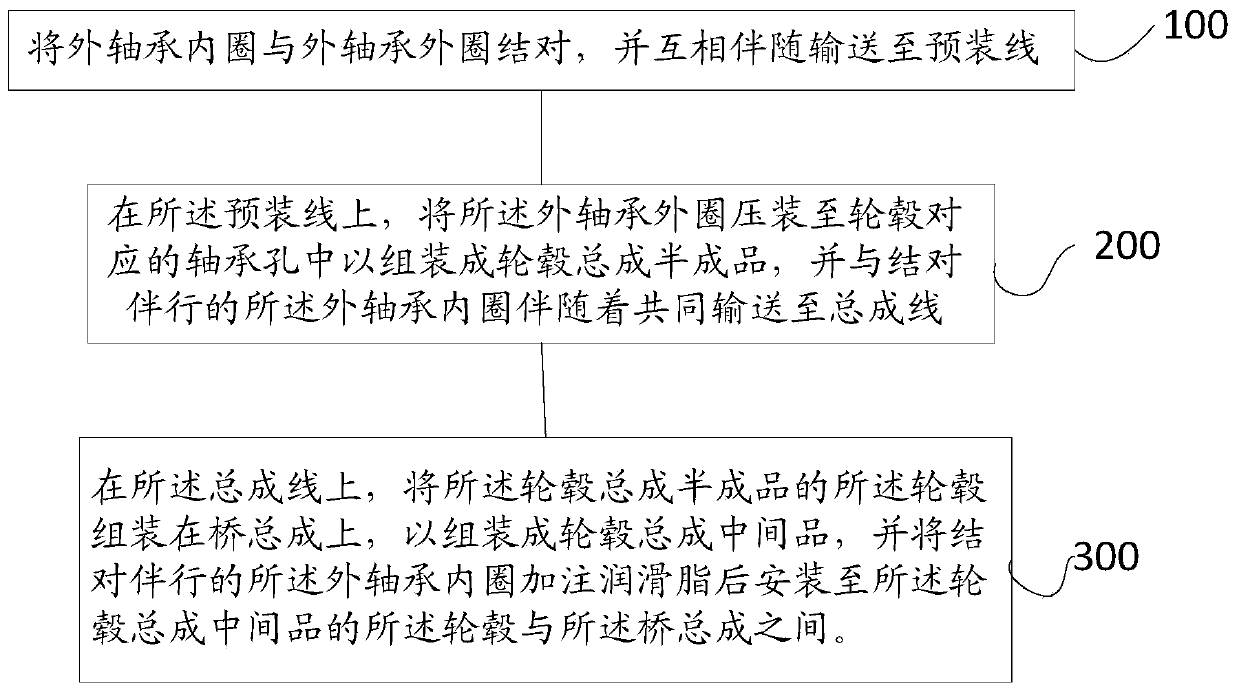 Method and system for assembling hub and bearing of automobile axle