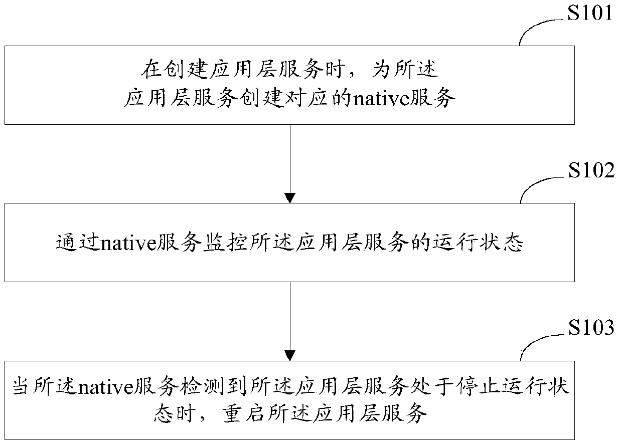 Service starting method, device and intelligent equipment