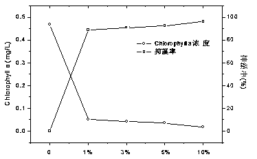 Method for extracting streptomyces alga dissolution active substances