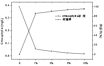 Method for extracting streptomyces alga dissolution active substances