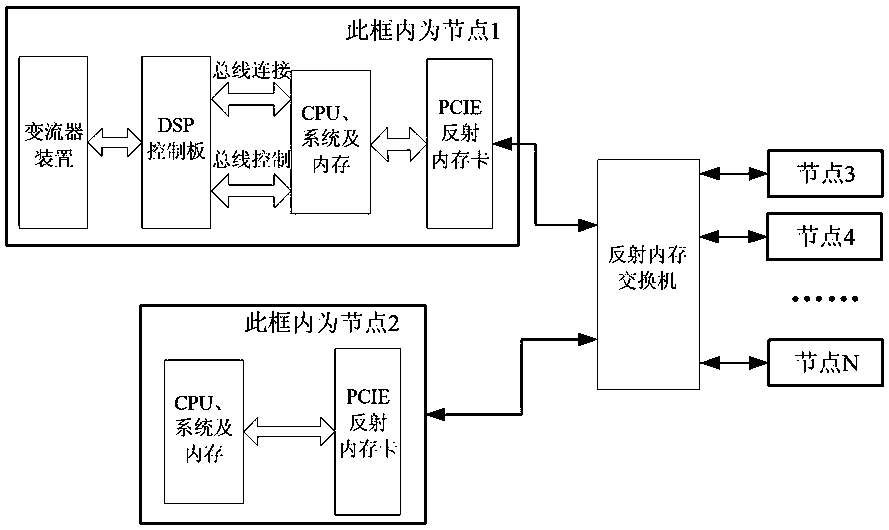 Real-time control system of pulse power supply based on reflective memory network and dsp controller