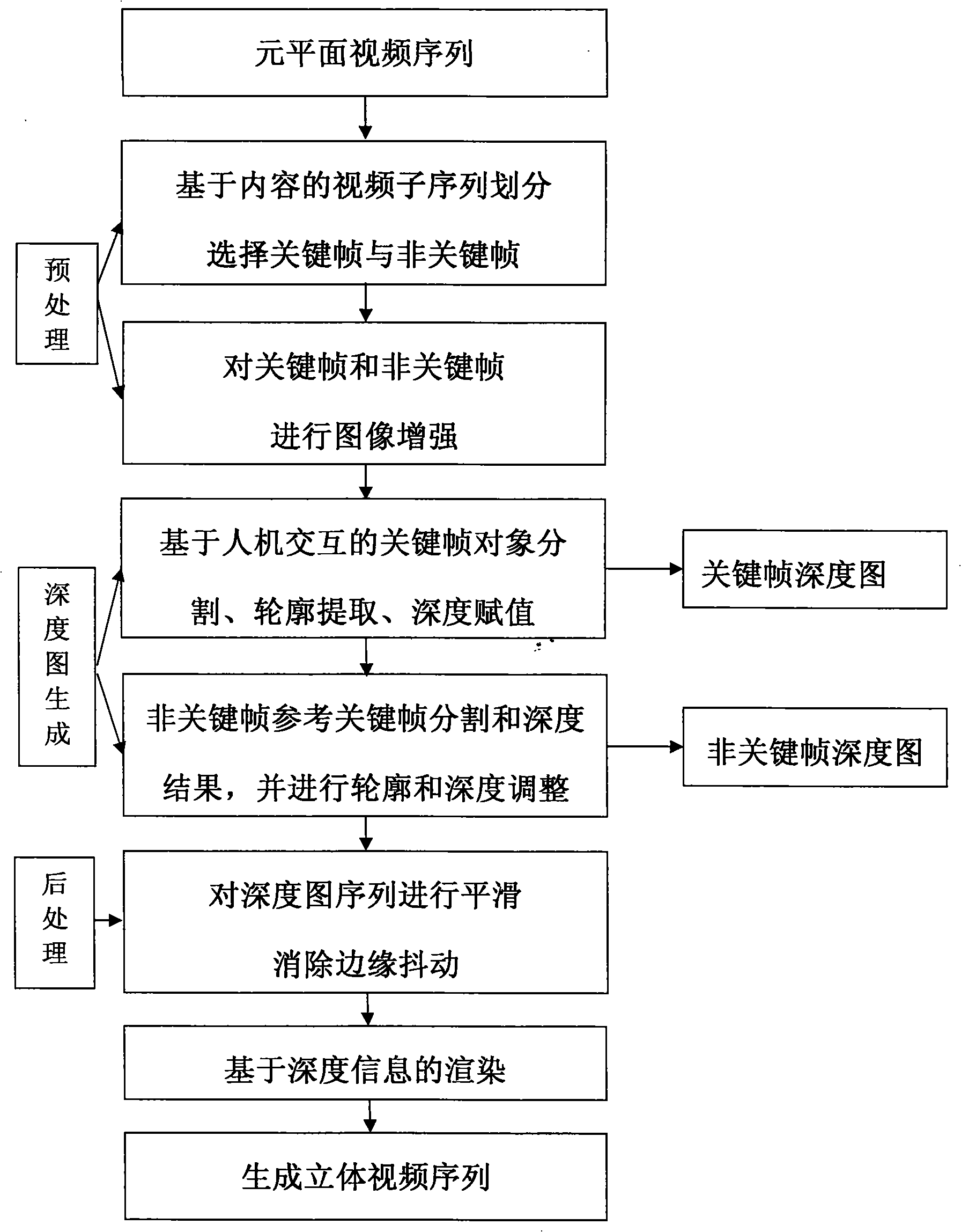 Method for converting flat video to tridimensional video based on real-time dialog between human and machine