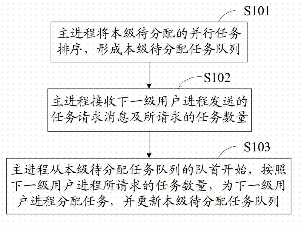 Parallel task dynamical allocation method