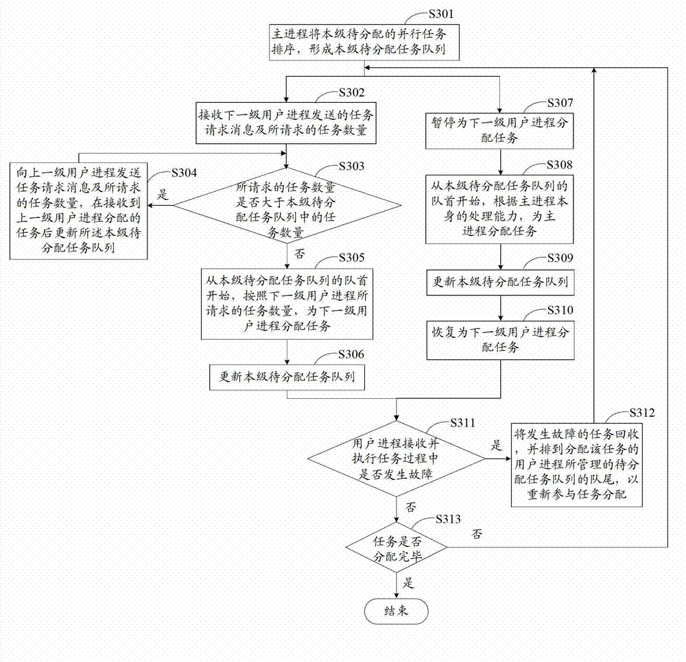 Parallel task dynamical allocation method