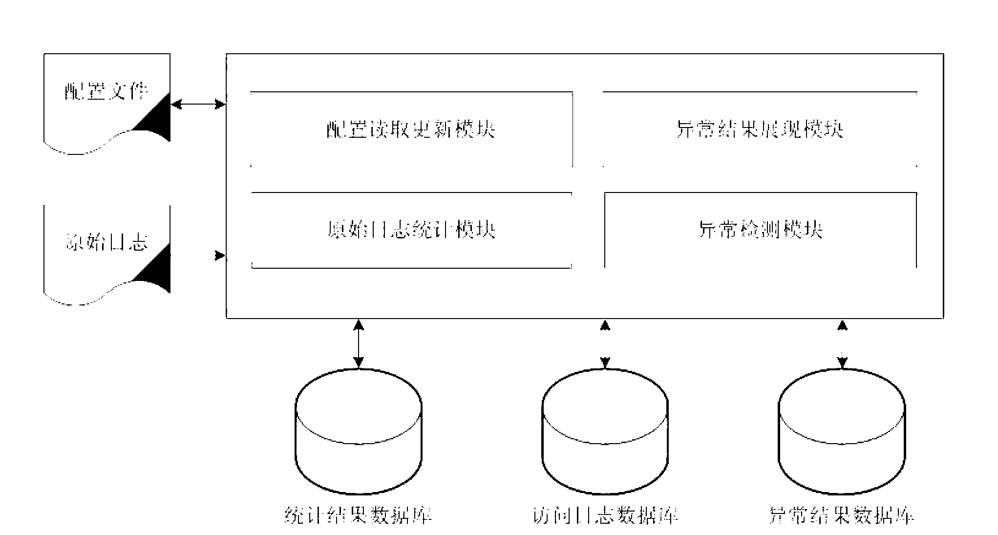 Abnormal access behavior detection method and system on basis of WEB logs