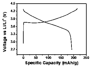 Lithium lanthanum titanate-lithium titanate coated lithium nickel cobalt aluminate cathode material and preparation method thereof