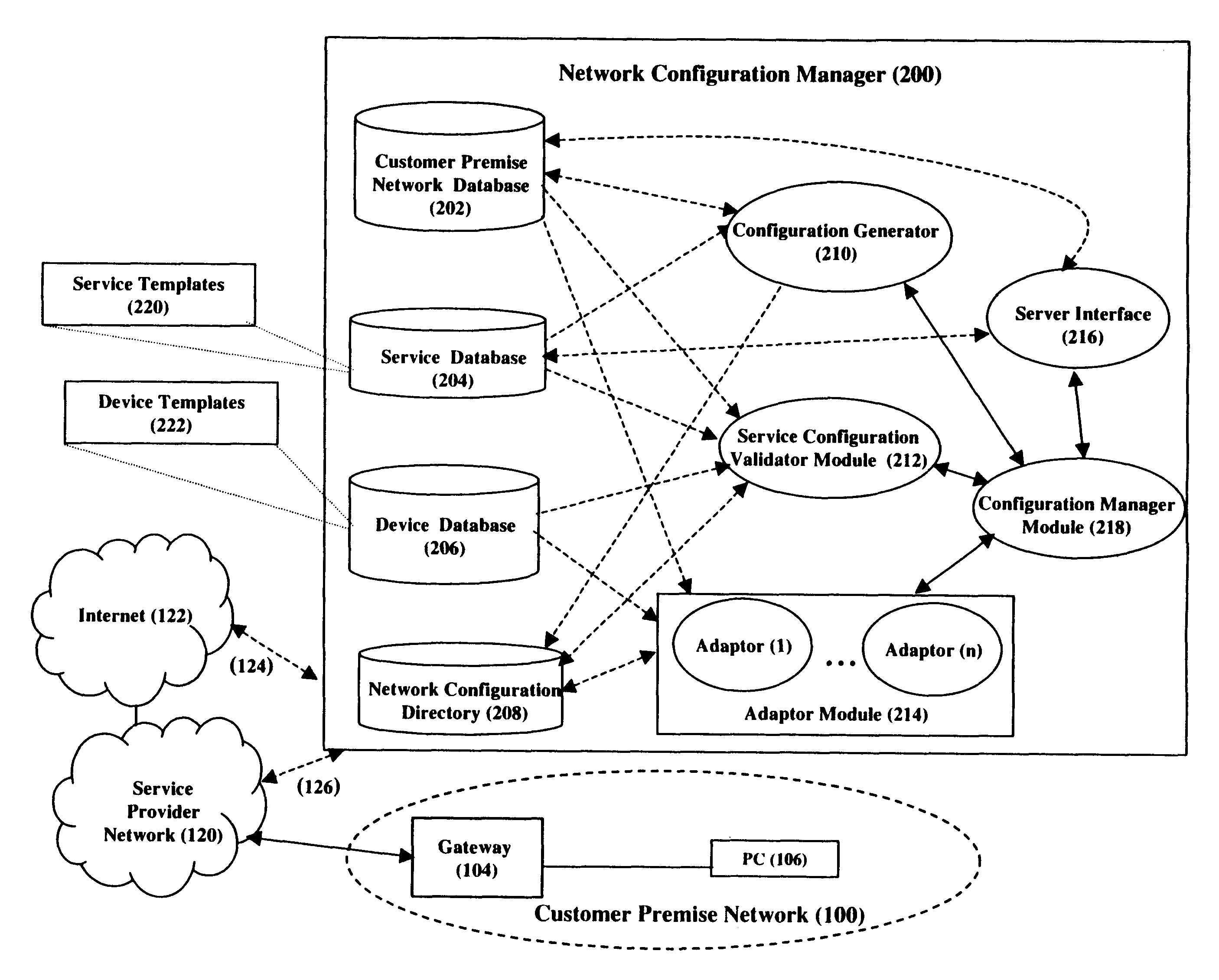 Template based configuration and validation of a network for enabling a requested service to be compatible with the previously enabled services