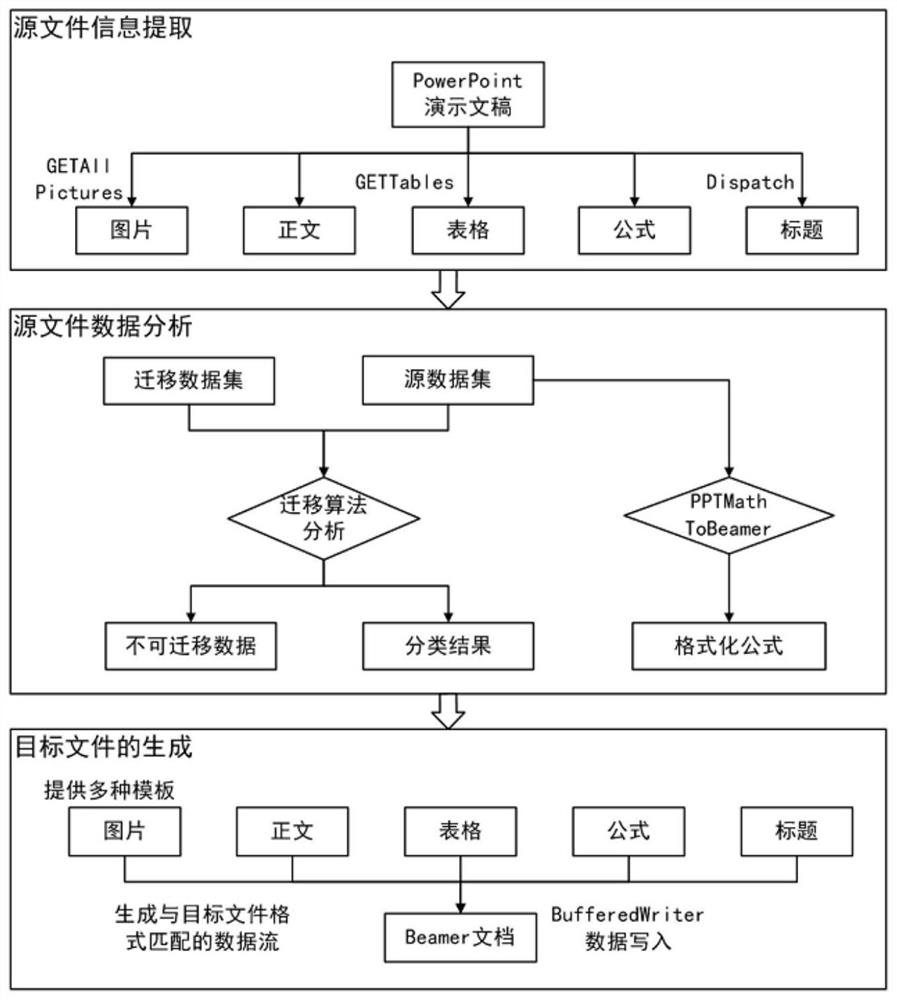 A method and system for converting a powerpoint presentation to a beamer presentation