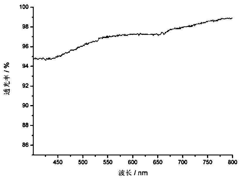 Long-acting glass hydrophobic agent and preparation and use method thereof