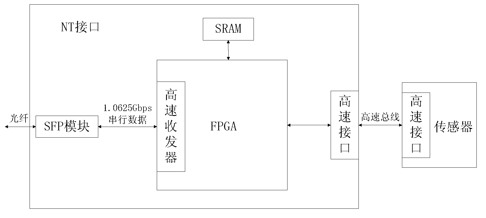 FC(fiber channel)-AE(avionics environment)-1553 interface sensor simulation equipment