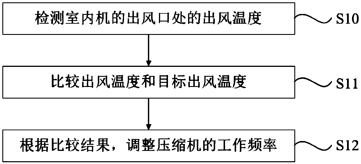 Air conditioner system and air outlet temperature control method thereof