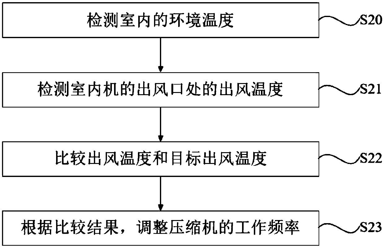 Air conditioner system and air outlet temperature control method thereof