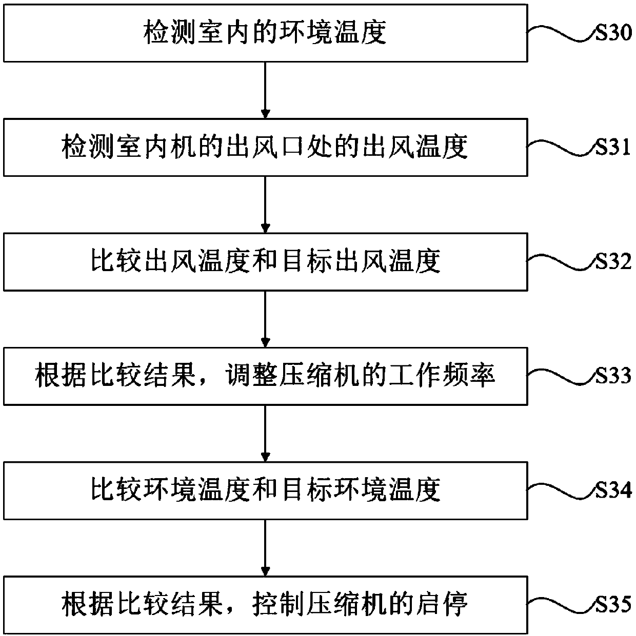 Air conditioner system and air outlet temperature control method thereof