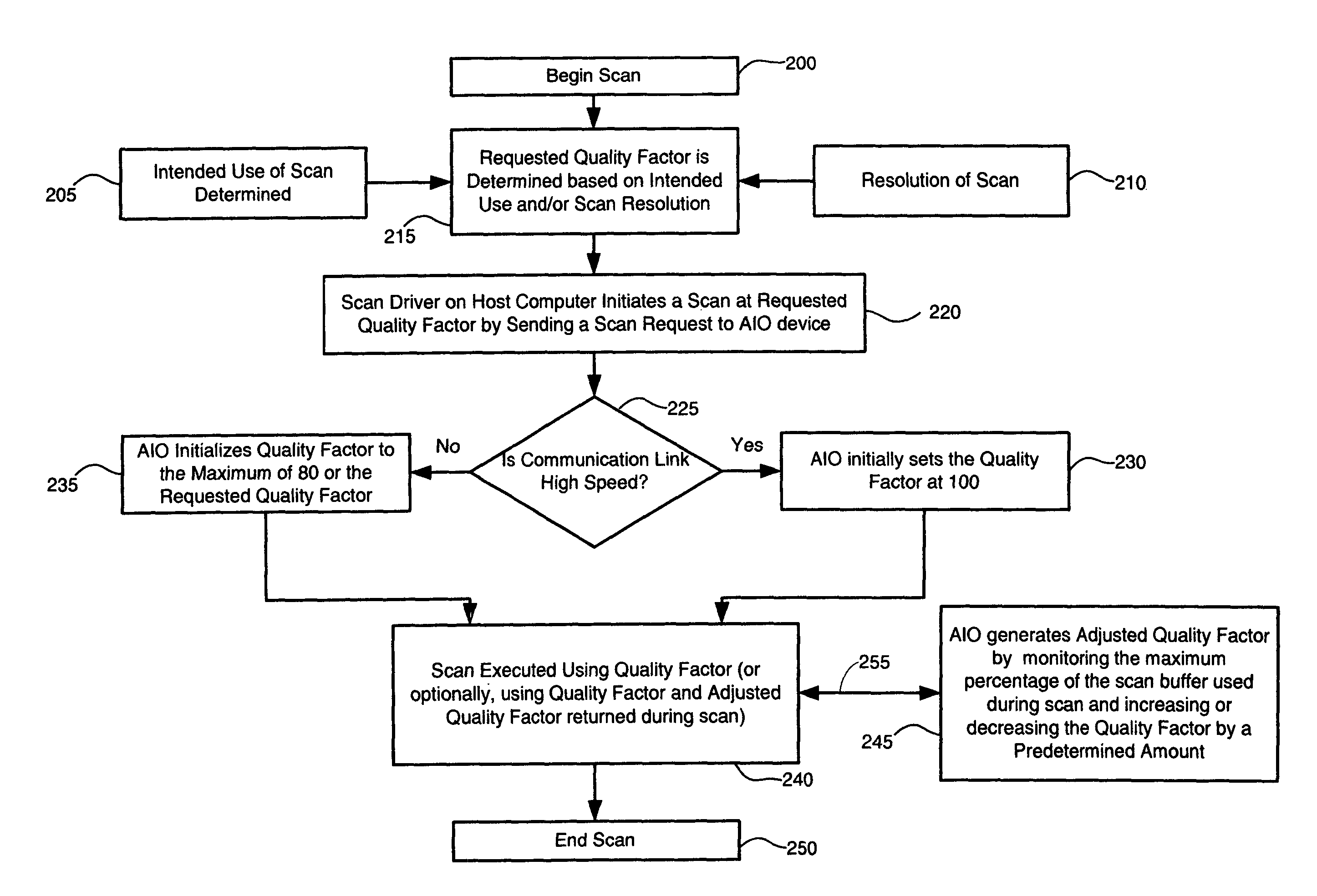 Methods and systems for dynamic scan compression