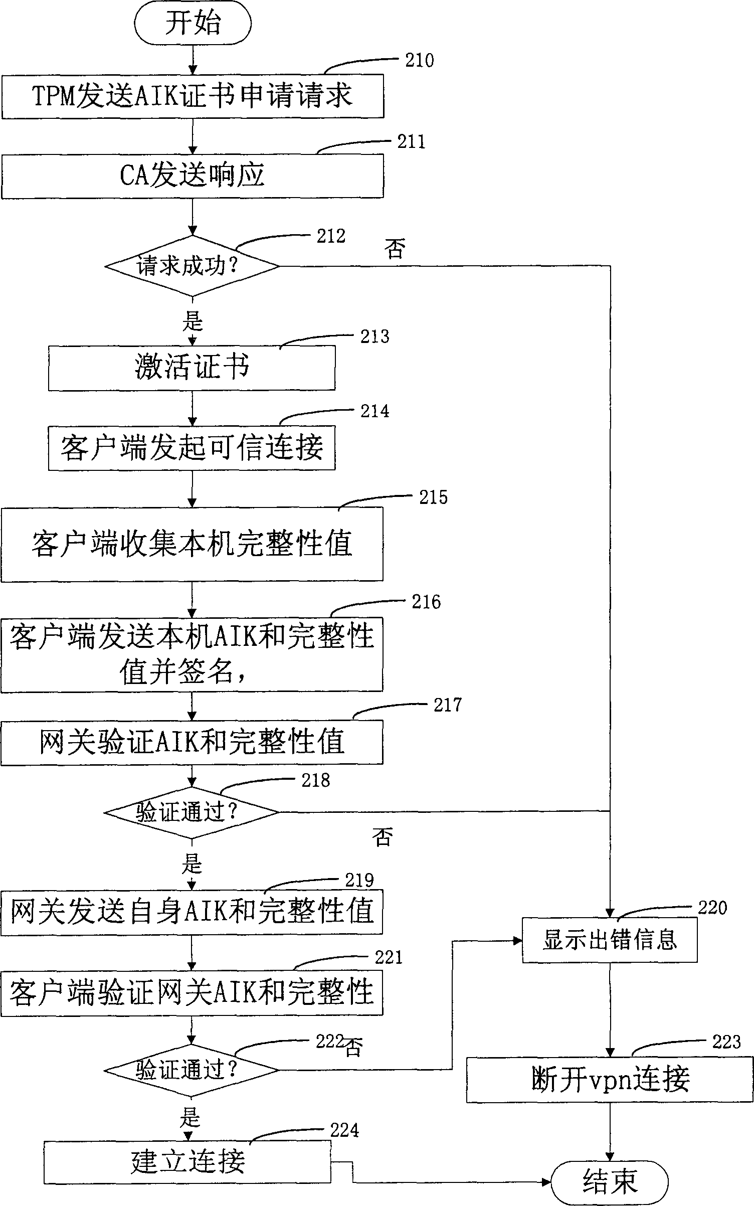 Method and system for establishing credible virtual special network connection