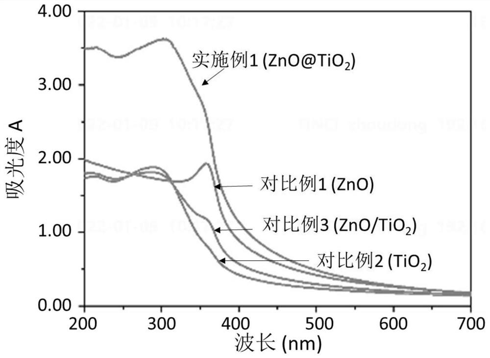 Nano titanium dioxide-zinc oxide hybrid material and synthesis method thereof