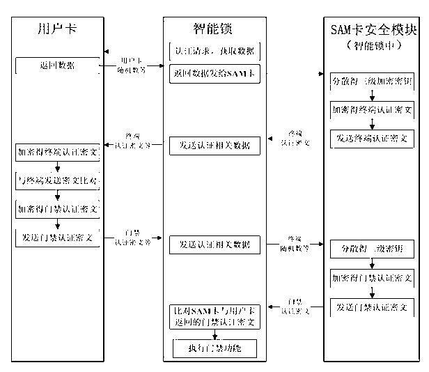 Entrance guard controlling method and system based on bidirectional authentication