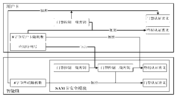 Entrance guard controlling method and system based on bidirectional authentication