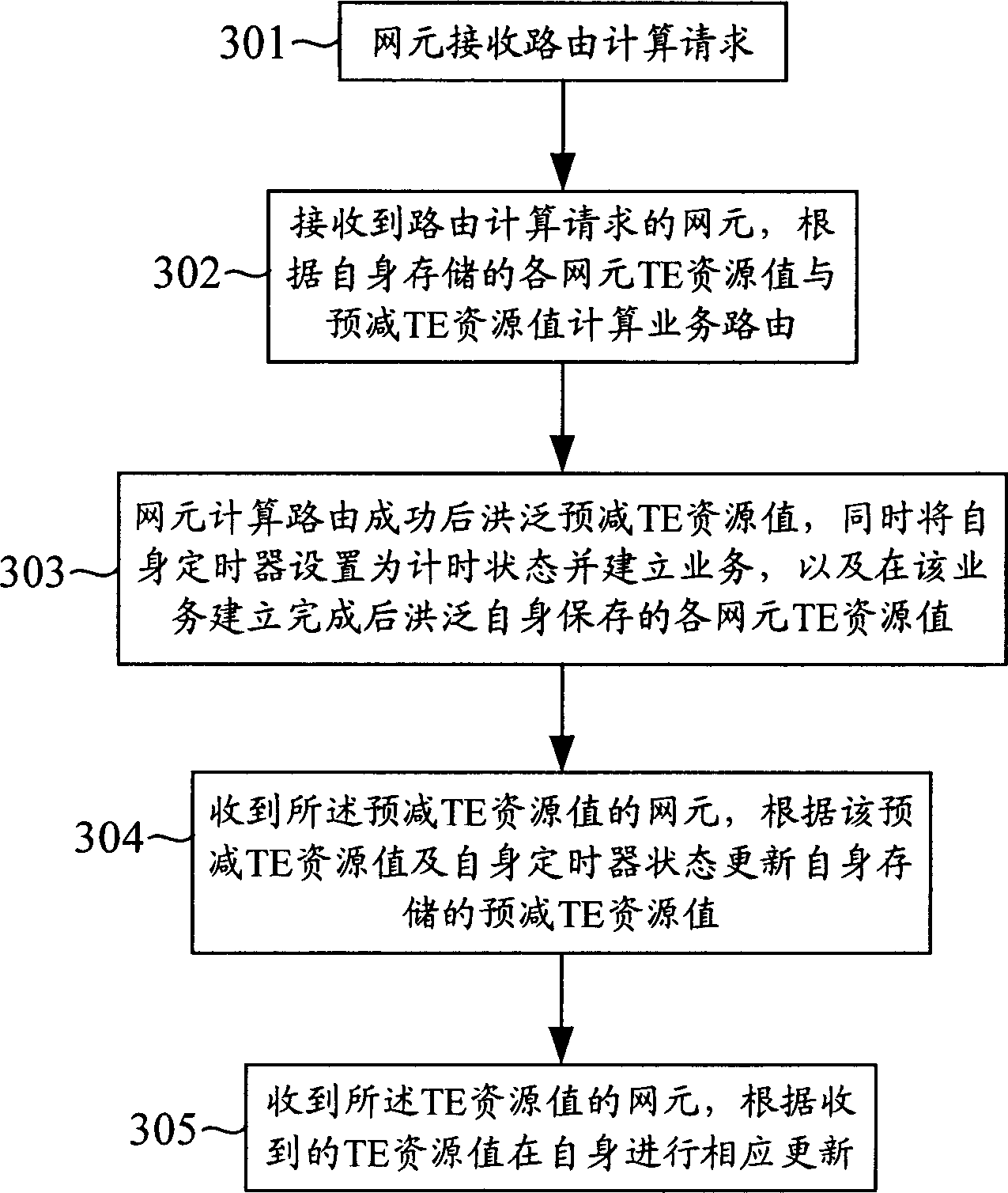 Implementing method of network convergence