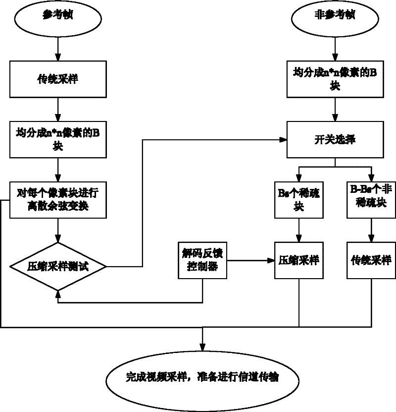 Wireless multimedia sensing network video signal adaptive sampling and spectrum allocation method