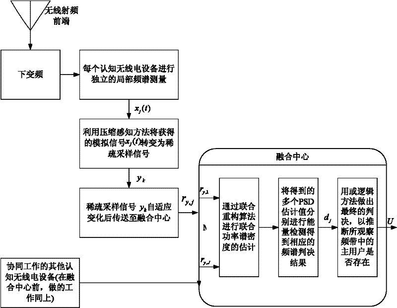 Wireless multimedia sensing network video signal adaptive sampling and spectrum allocation method