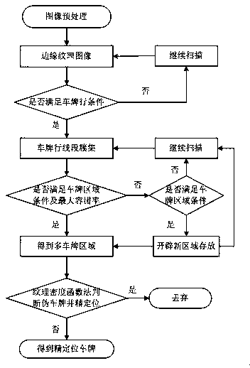 A license plate location method based on fault tolerance and texture features