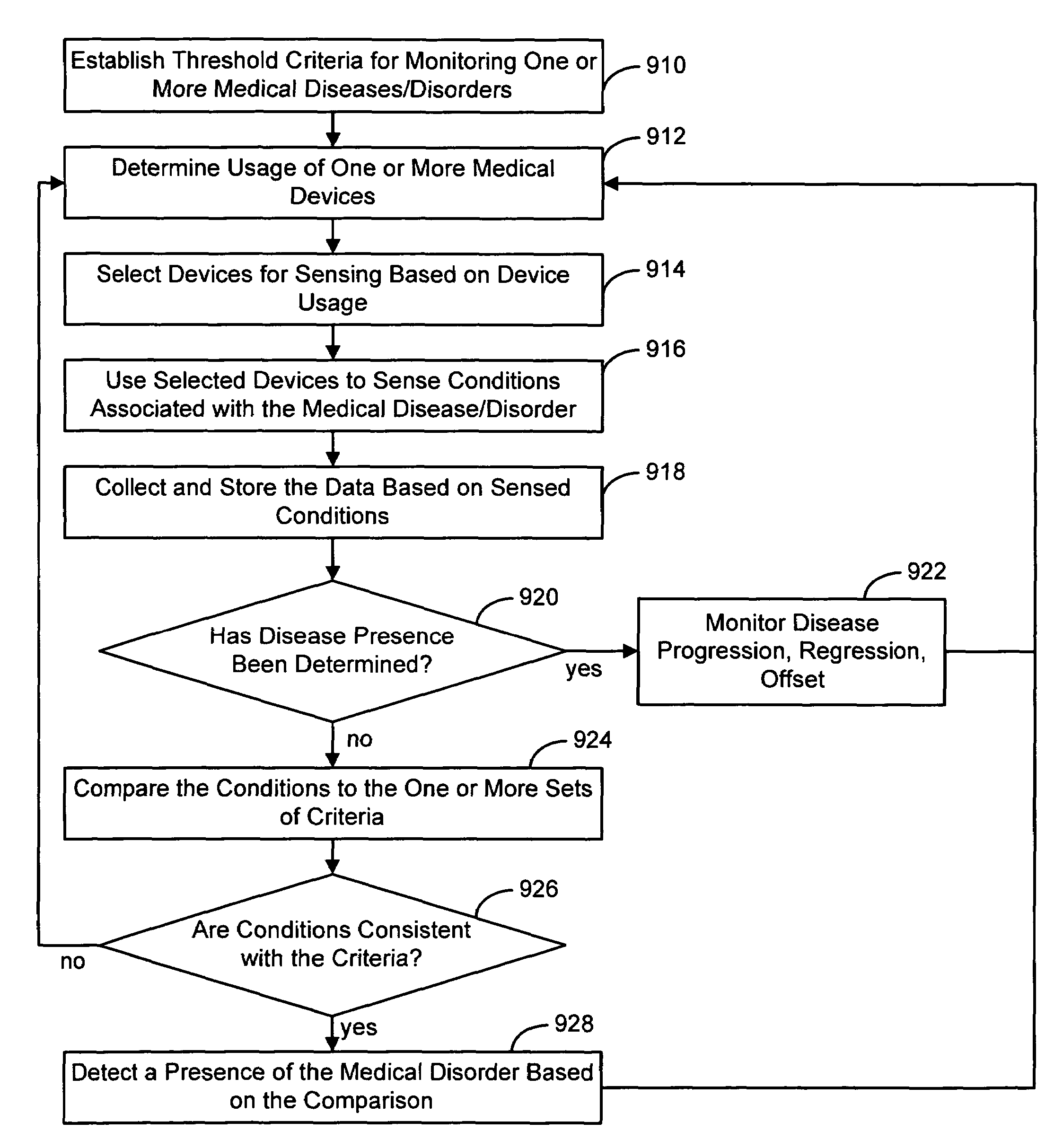 Synergistic use of medical devices for detecting medical disorders