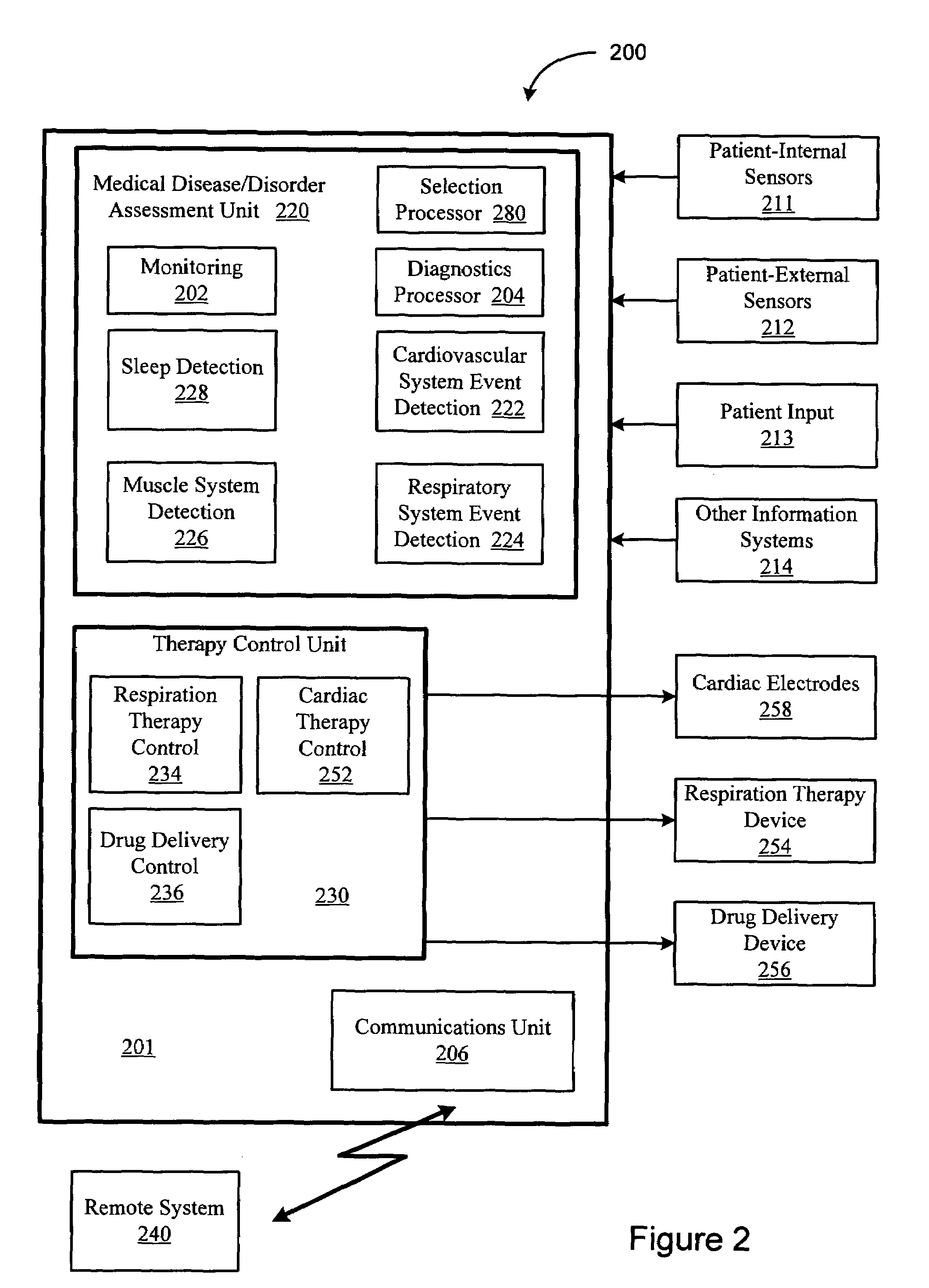 Synergistic use of medical devices for detecting medical disorders