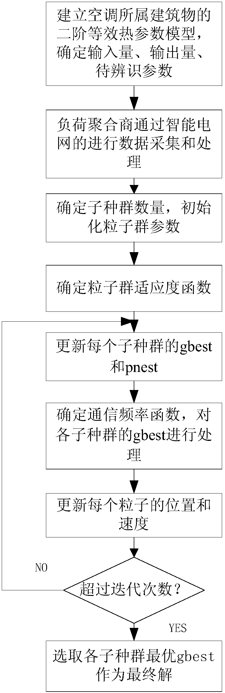 Real-time parameter identification method for the second-order equivalent thermal parameter model of the building to which the air conditioner belongs