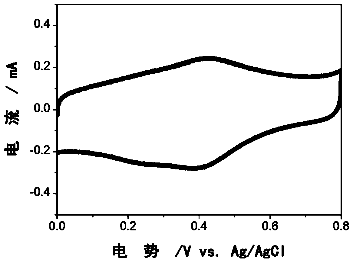 Preparation method and application of a carbon material/redox electrolyte composite material