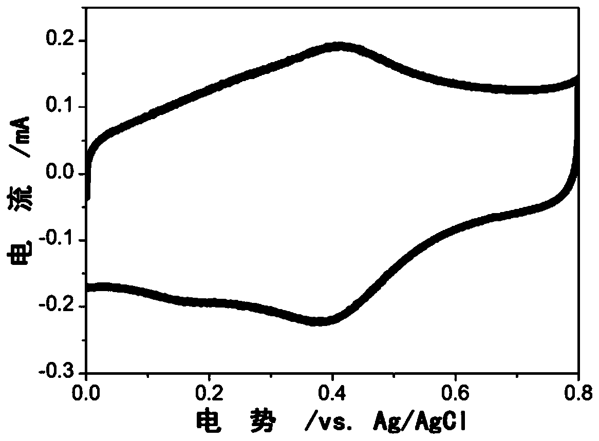 Preparation method and application of a carbon material/redox electrolyte composite material