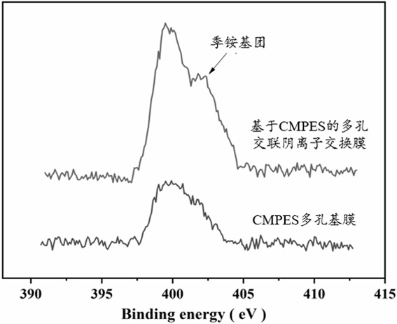 Preparation method of porous cross-linked anion exchange membrane for diffusion dialysis