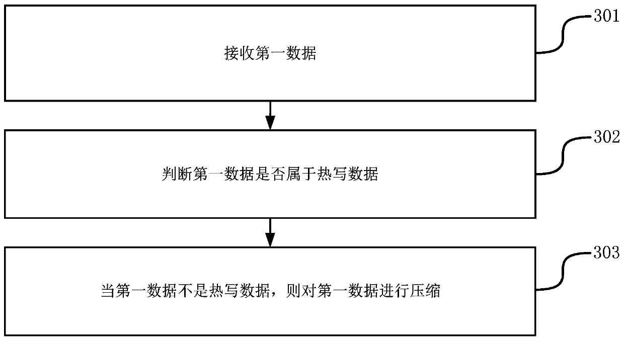 Data compression method and device