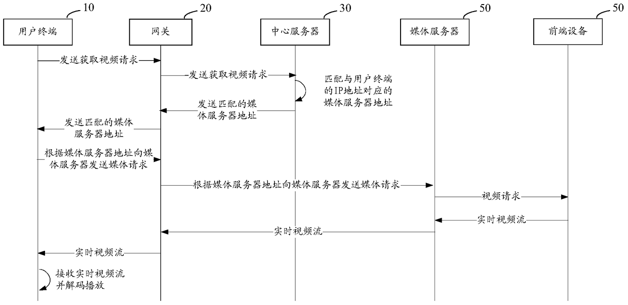 System and method for obtaining monitoring video of monitoring platform