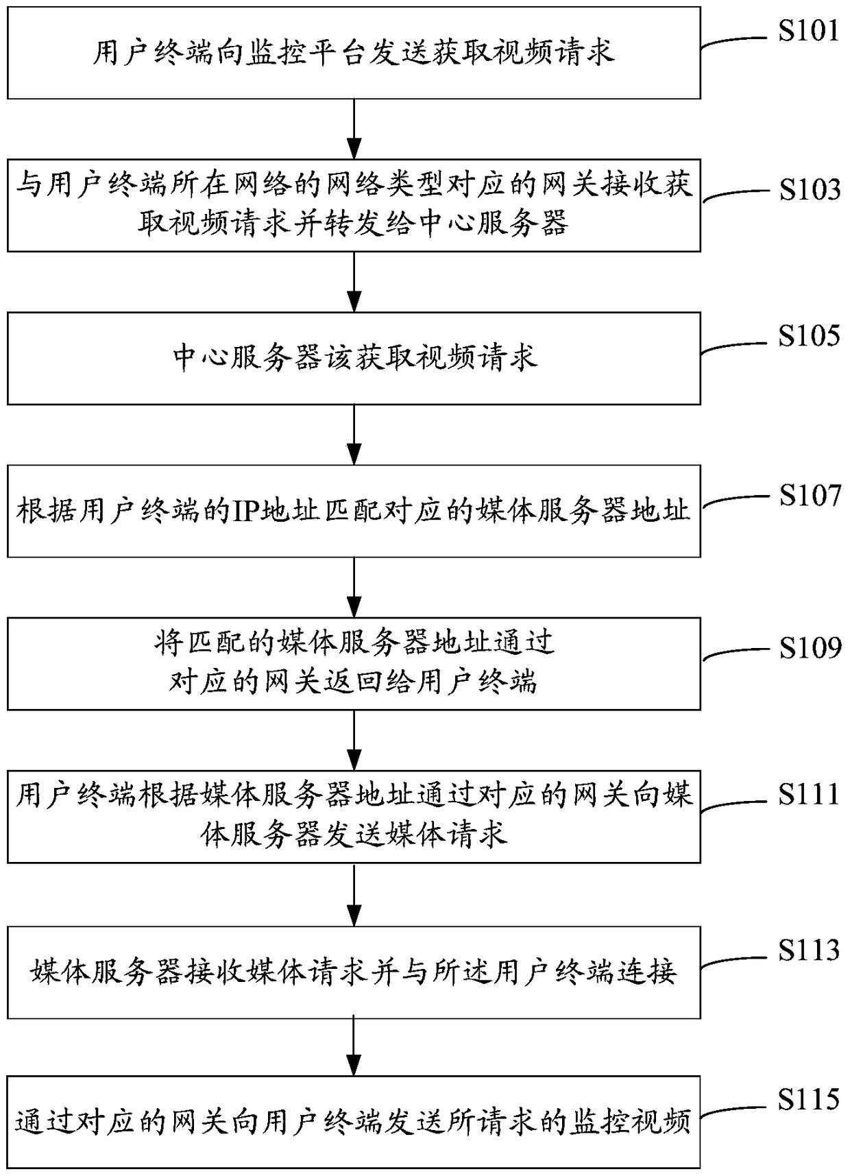 System and method for obtaining monitoring video of monitoring platform