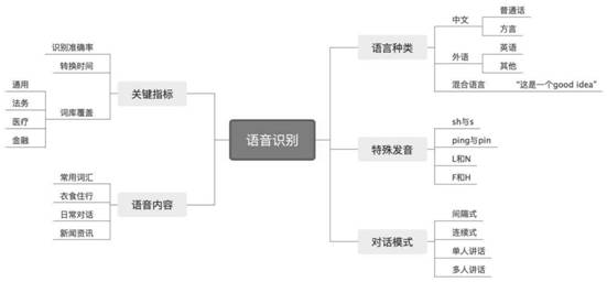 Voice recognition system crowdsourcing test case generation method based on test requirements