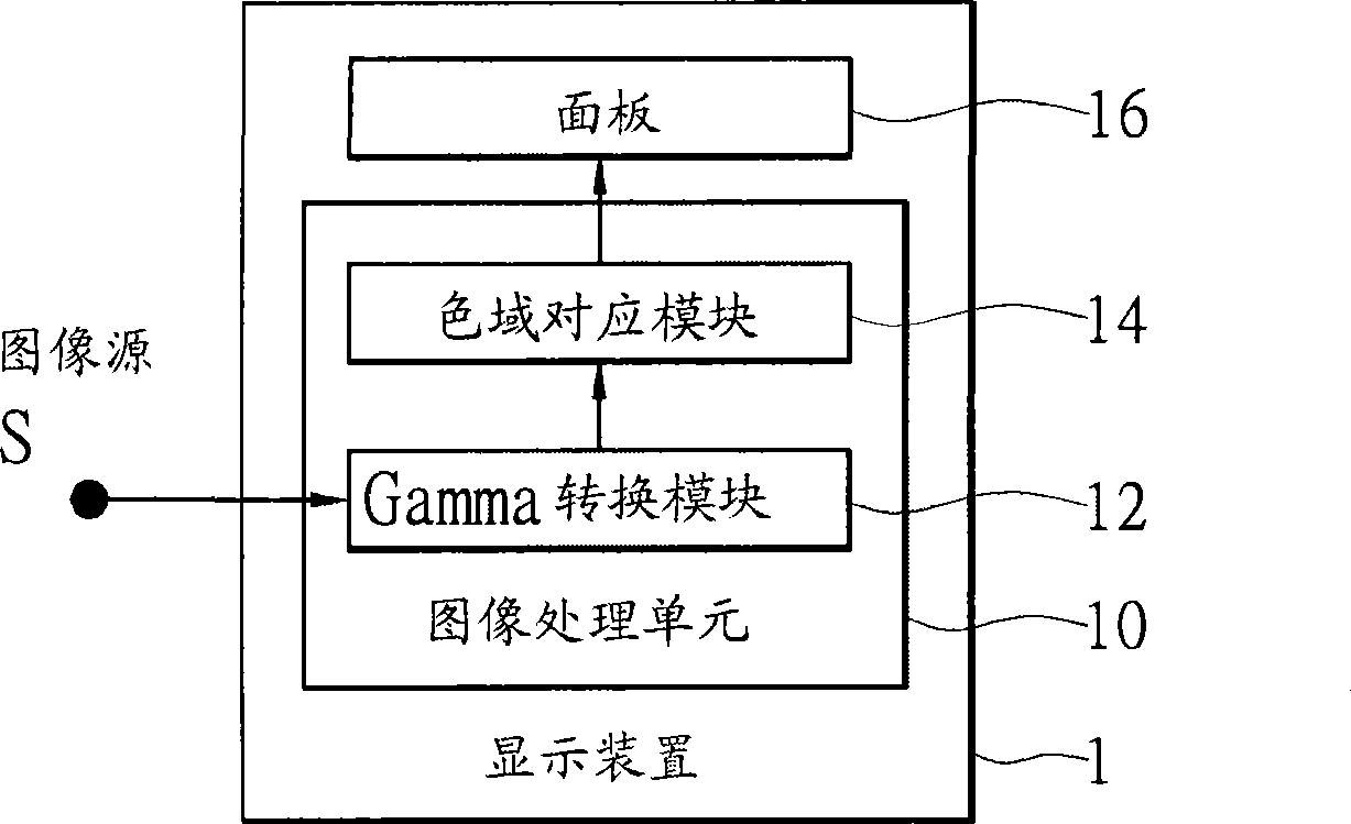 Color correcting method and device of display device