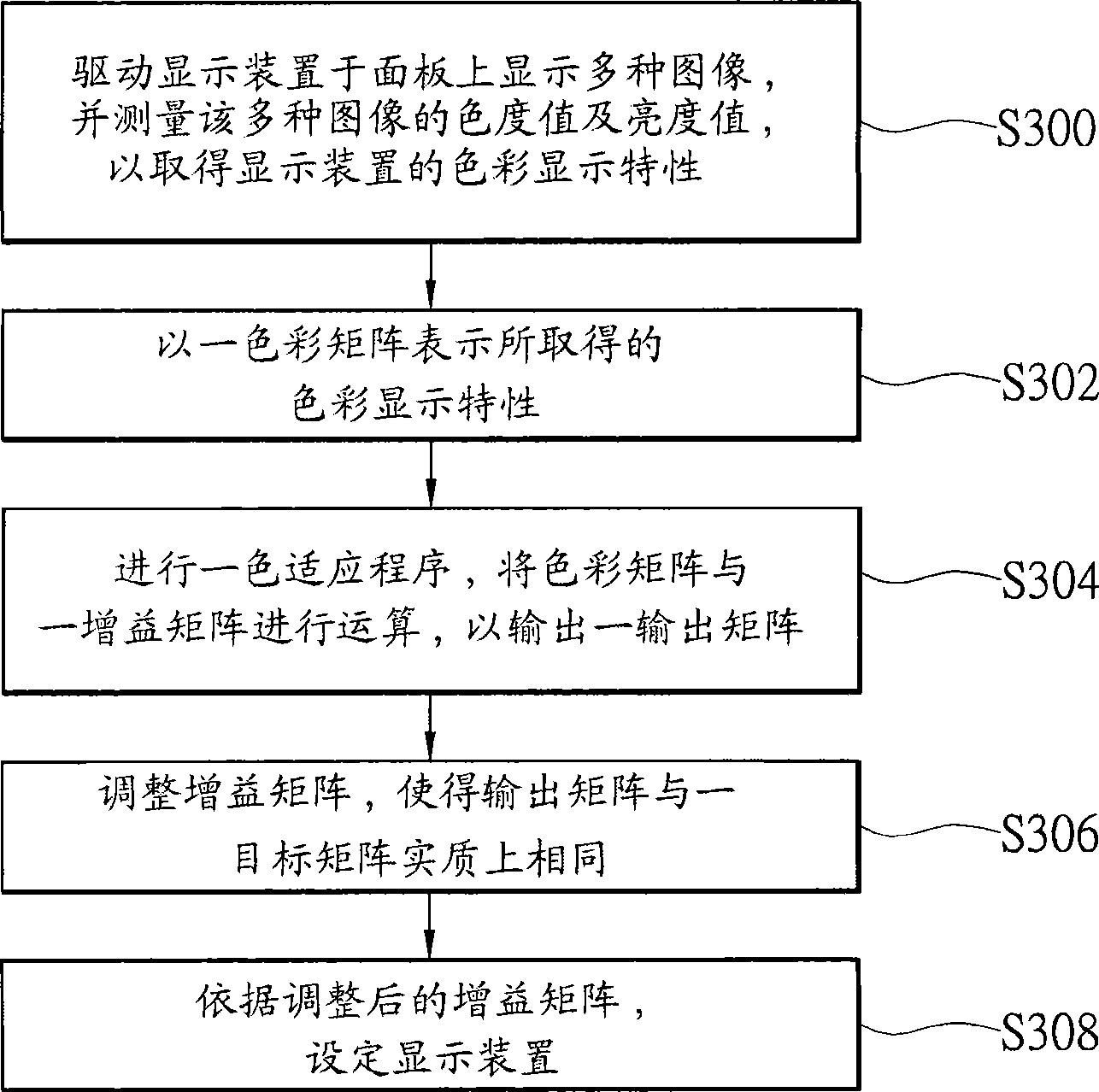 Color correcting method and device of display device