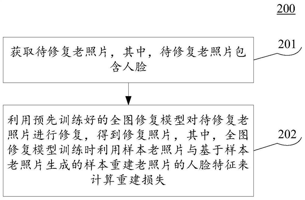 Photo restoration method and device, equipment and storage medium