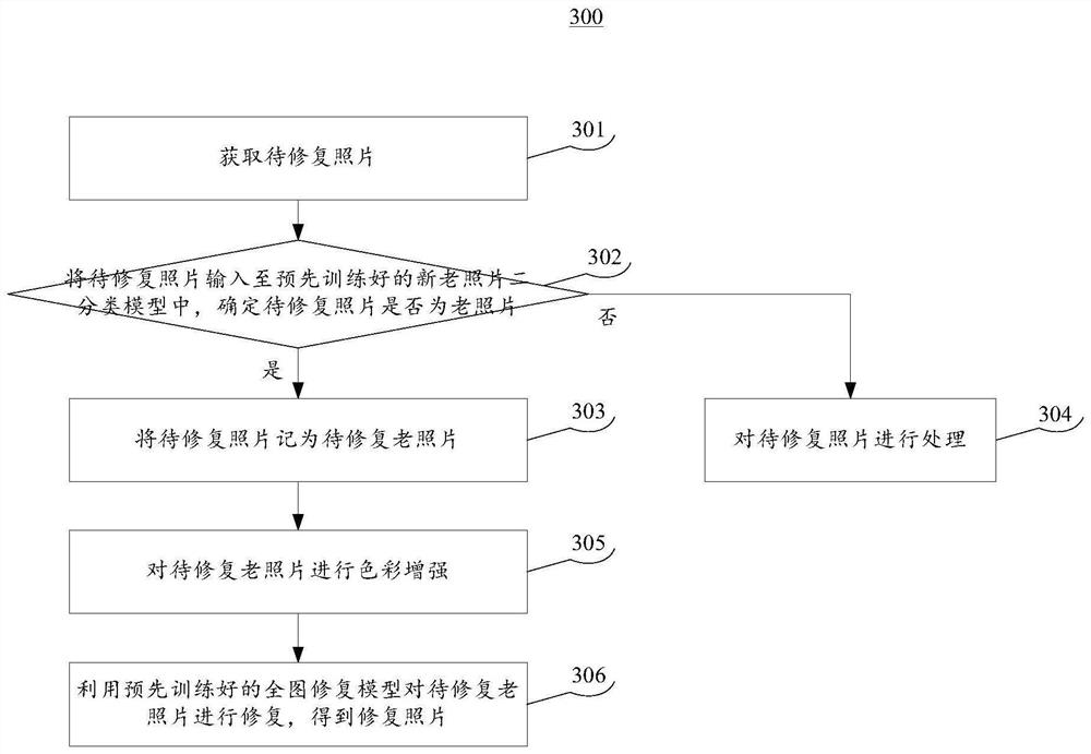 Photo restoration method and device, equipment and storage medium