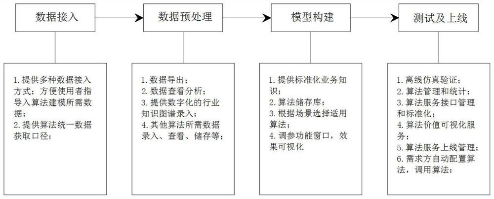 Universal artificial intelligence algorithm management system for industrial internet field