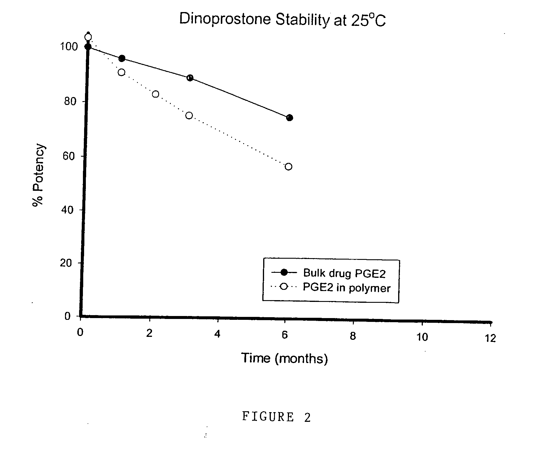 Stabilised prostaglandin composition