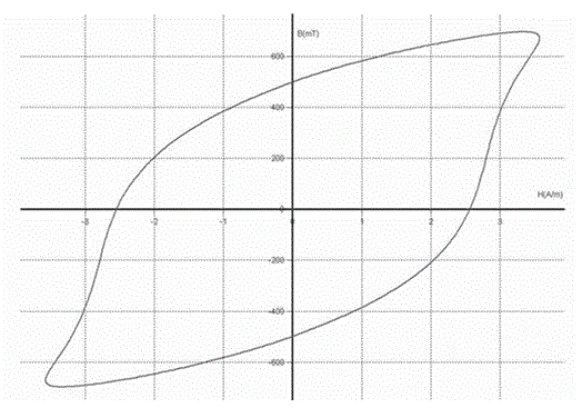 Rectangular amorphous-nanocrystalline magnetic core and preparation method thereof