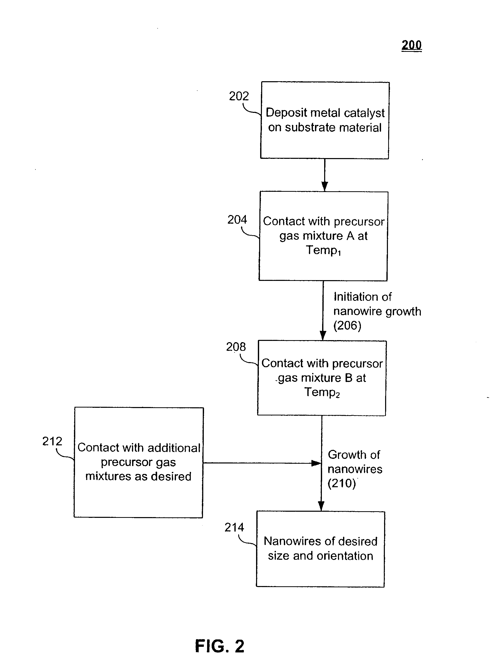 Methods for oriented growth of nanowires on patterned substrates