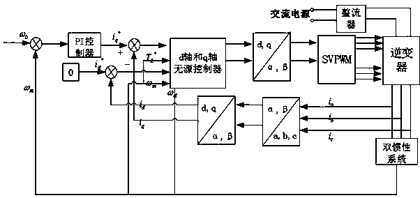 A Current Passive Control Method of Dual Inertia Permanent Magnet Synchronous Motor