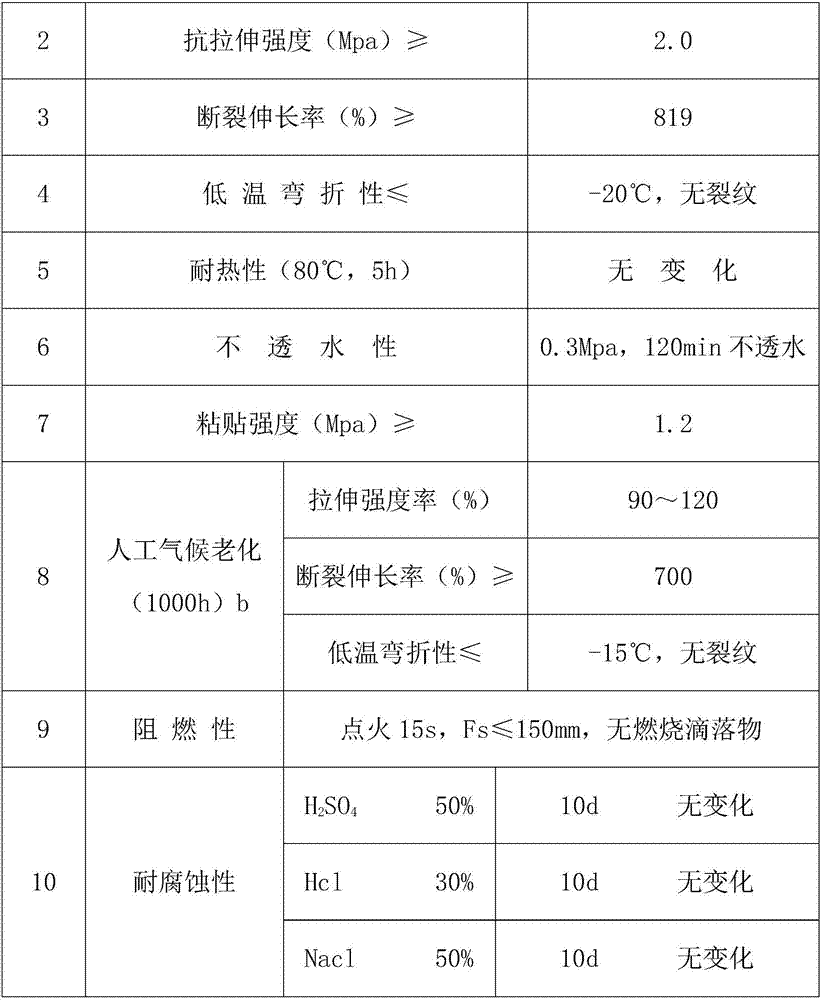 Multifunctional anticorrosion, waterproof and heat insulation paint and preparation method thereof