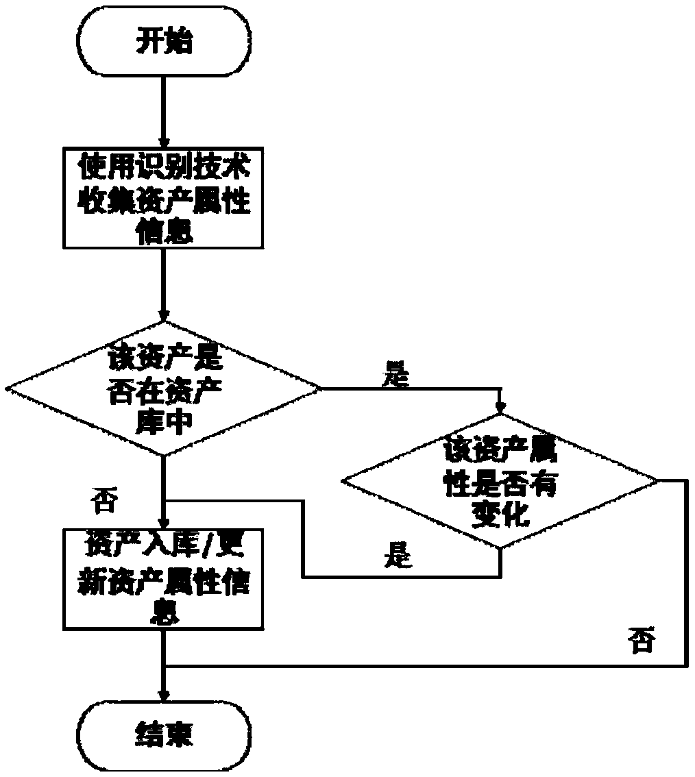 Distributed asset identification and change awareness method and system for implementing vulnerability management