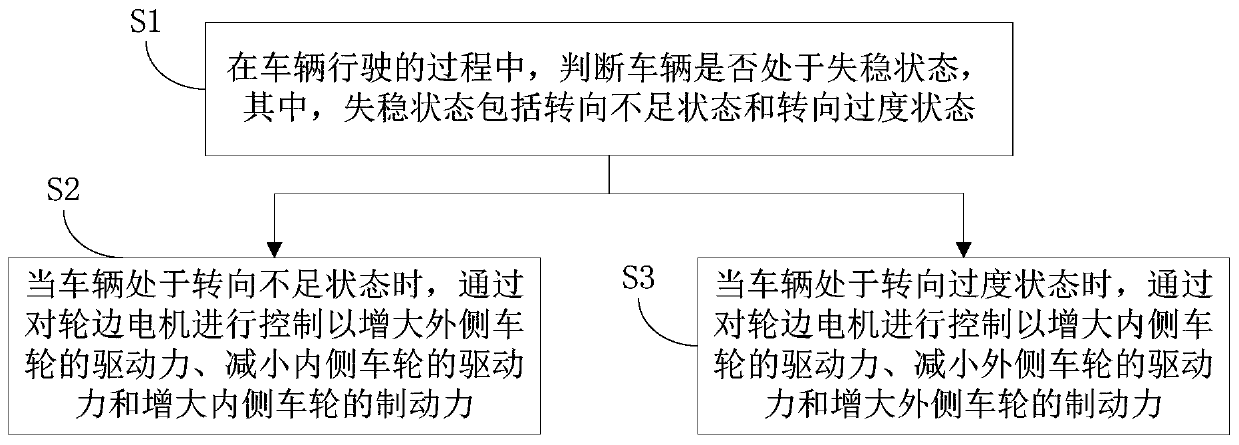 Vehicle instability control method, vehicle instability control device and vehicle