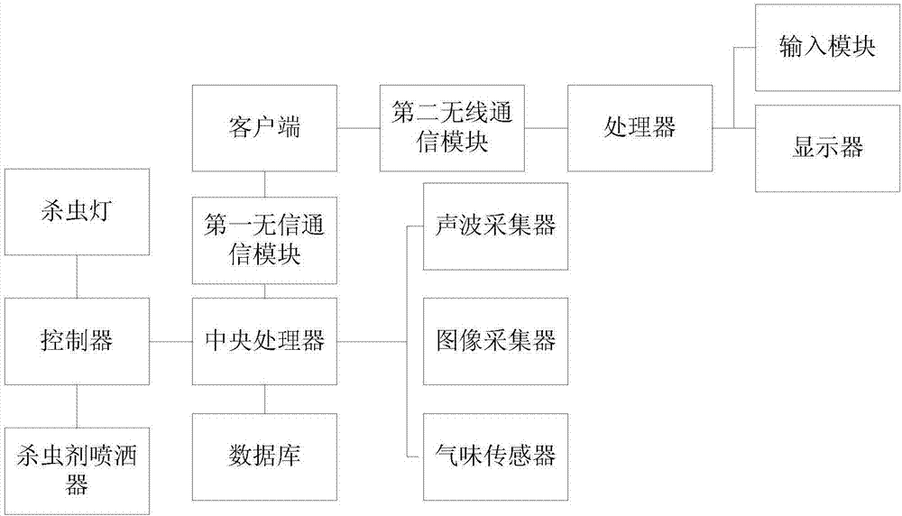 Pest control system for agricultural product planting