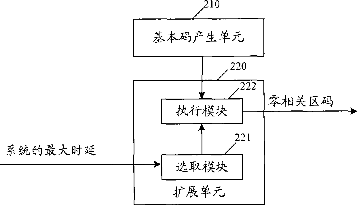 Method and apparatus for generating zero correlation section code, transmitting and receiving spread-spectrum code